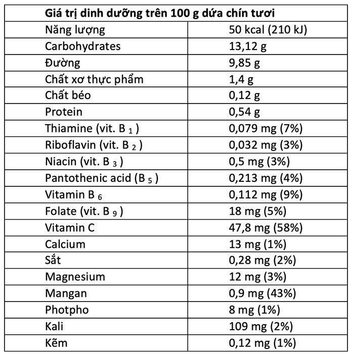 Bảng giá trị dinh dưỡng của quả Dứa